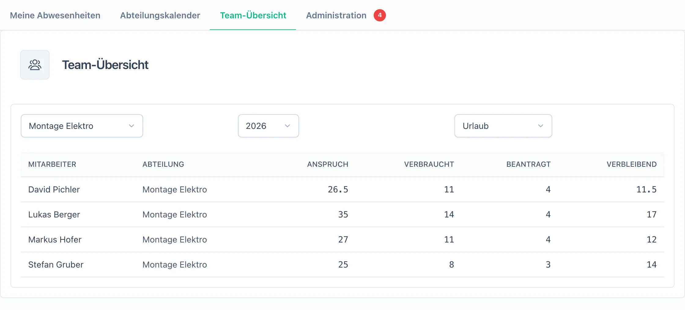 Team-Übersicht der Abteilung Montage Elektro 2026: Anspruch, verbraucht, beantragt und verbleibend je Mitarbeiter