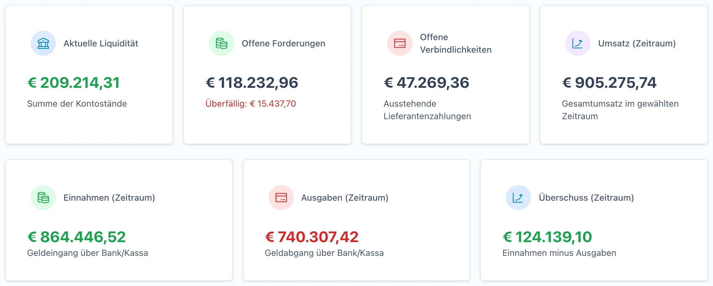Finanzübersicht eines Installationsbetriebs: Liquidität, offene Forderungen mit überfälligem Anteil, offene Verbindlichkeiten und Umsatz, darunter Einnahmen, Ausgaben und Überschuss seit Jahresbeginn