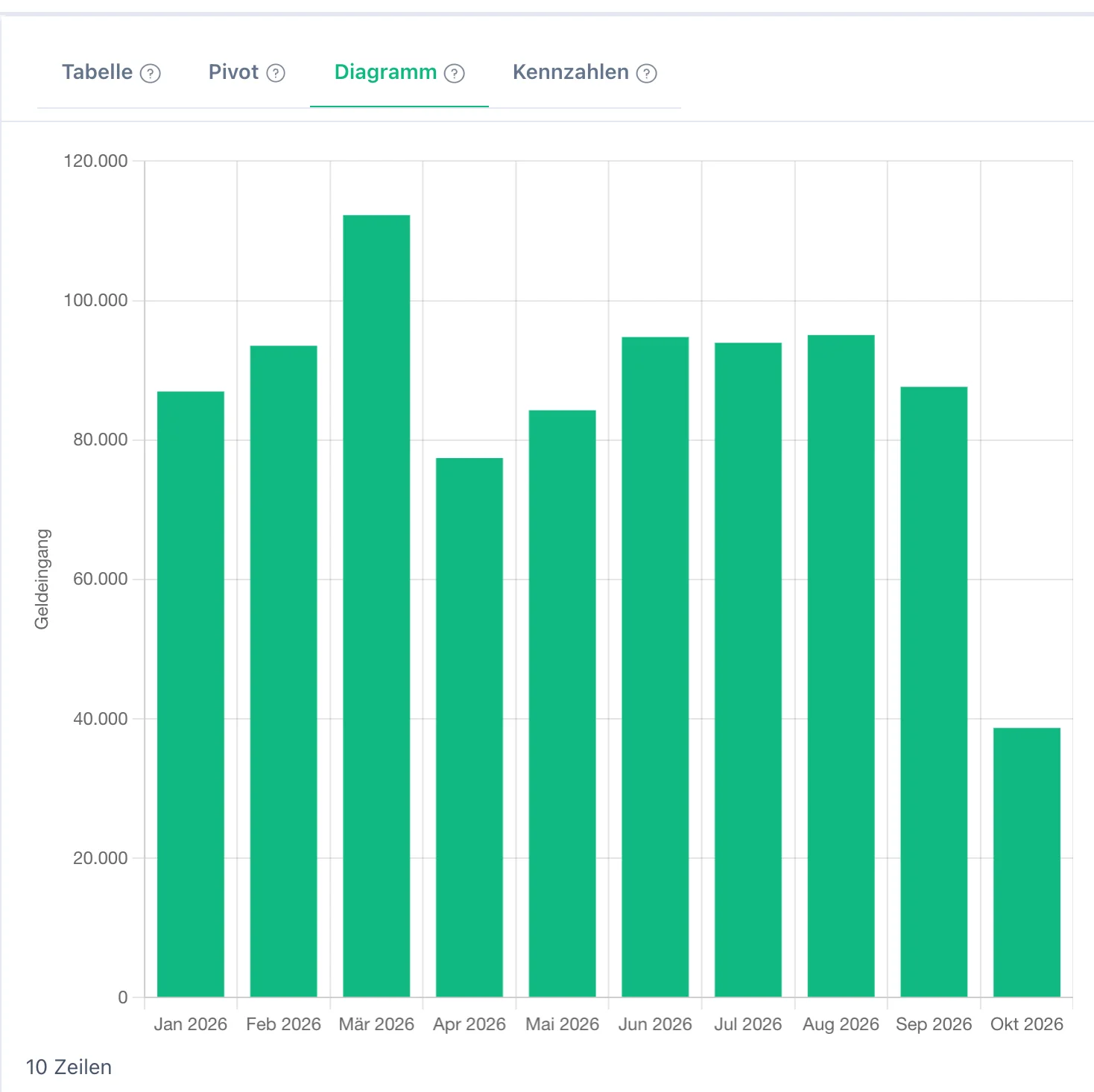 Cashflow nach Monat als Tabelle