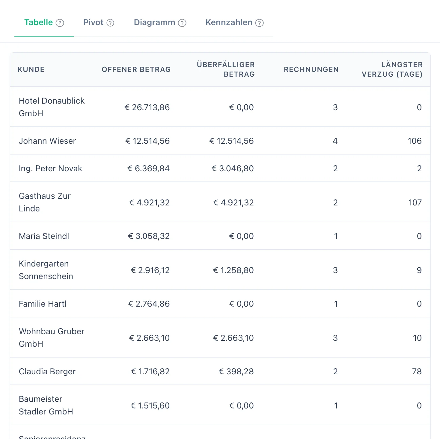 Offene Forderungen nach Kunde als Tabelle