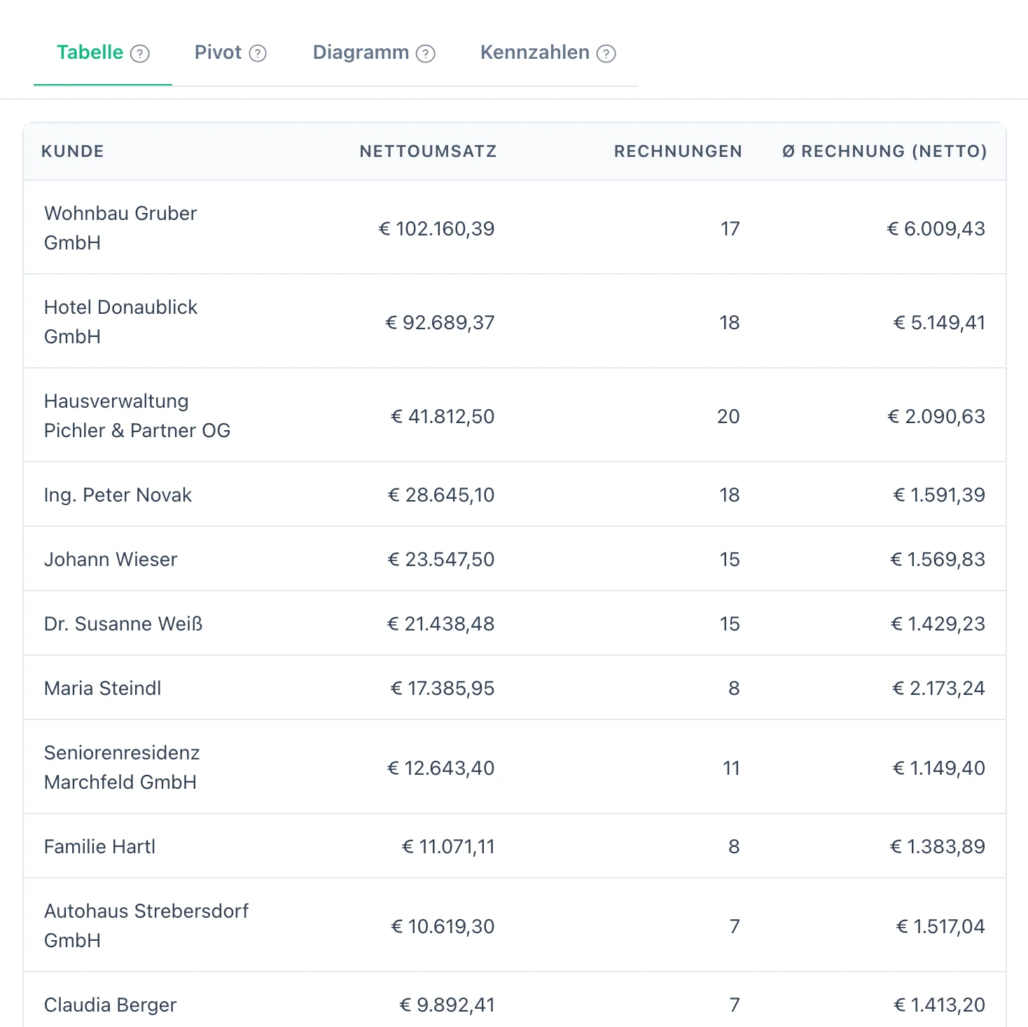 Top-Kunden als Tabelle