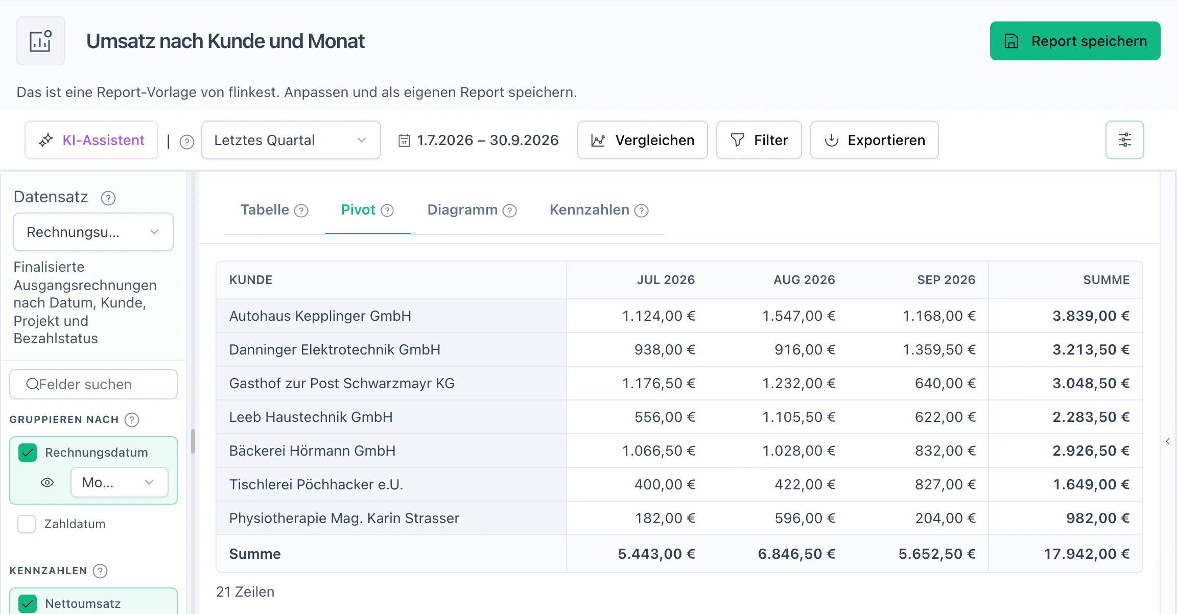 Report-Vorlage „Umsatz nach Kunde und Monat" als Pivot: sieben Mandanten in Zeilen, Nettoumsatz je Monat im letzten Quartal in Spalten, mit Summen je Mandant und Monat